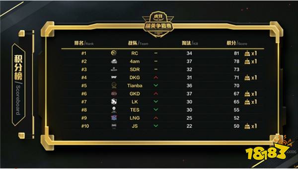 虎牙精英争霸赛总决赛第一日: 4AM豪取37淘汰位列积分第二