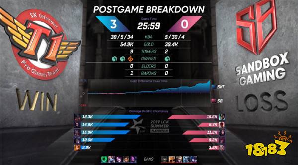 虎牙独播LCK：Faker大秀刺客英雄池豪取3000杀里程碑