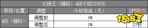 加强兰陵王为卖新皮肤？体验服兰陵王改动详解