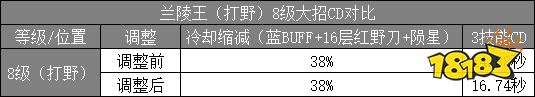 加强兰陵王为卖新皮肤？体验服兰陵王改动详解