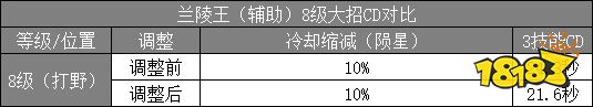 加强兰陵王为卖新皮肤？体验服兰陵王改动详解