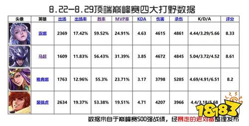 五虎将版本打野T度排行 新四大野王即将诞生