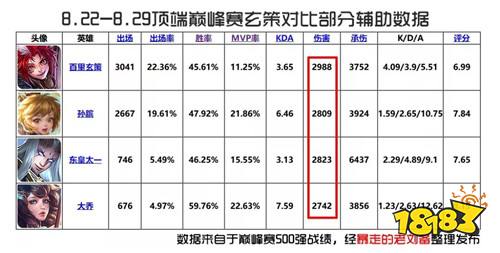 五虎将版本打野T度排行 新四大野王即将诞生