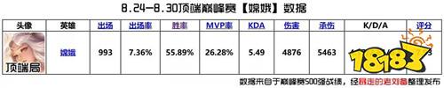 五虎将版本中单T度排行 中路洗牌|炮台法师日渐艰难