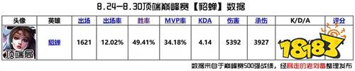 五虎将版本中单T度排行 中路洗牌|炮台法师日渐艰难