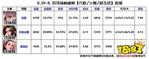 五虎将版本中单T度排行 中路洗牌|炮台法师日渐艰难