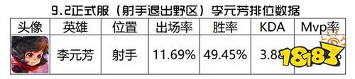 李元芳调整分析:打野能力加强 但不一定回归野区