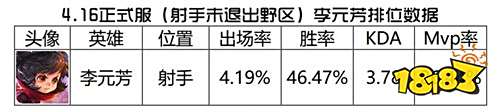 李元芳调整分析:打野能力加强 但不一定回归野区