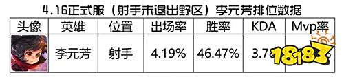 李元芳调整分析：打野能力加强 但不一定回归野区 