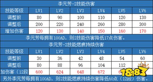 李元芳调整分析:打野能力加强 但不一定回归野区