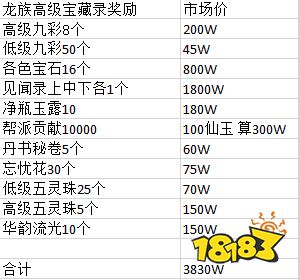 入手全解析 龙族宝藏录价值几许?