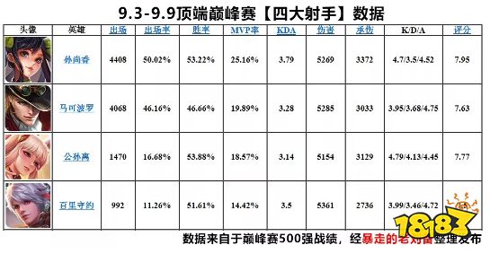 体验服即将更新：哪些英雄可能被调整？