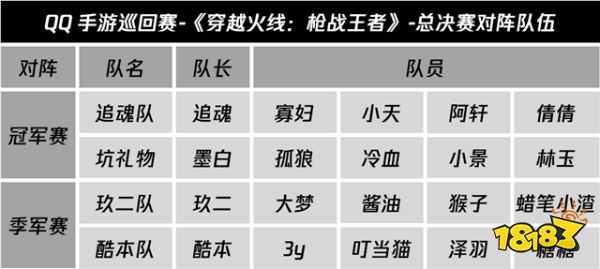 董岩磊加盟QQ手游巡回赛CFM收官战,追魂墨白枪神决战!
