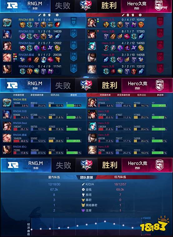 2019KPL秋季赛快讯:Hero久竞零封RNG.M获首胜