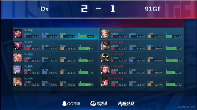 QQ手游巡回赛韩涵带队夺冠，连淮伟化身“大小姐”空降峡谷