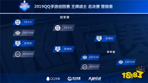 QQ手游巡回赛连淮伟王牌战士首秀，酷炫于率队鏖战十局夺冠