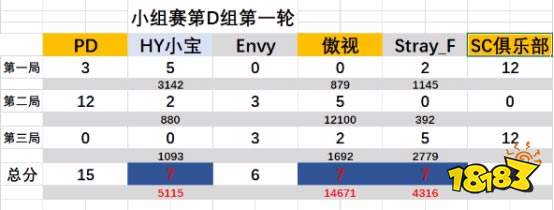 虎牙HMA大赛:球球大作战小组赛结束 24强淘汰赛即将火热开启