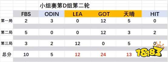 虎牙HMA大赛:球球大作战小组赛结束 24强淘汰赛即将火热开启