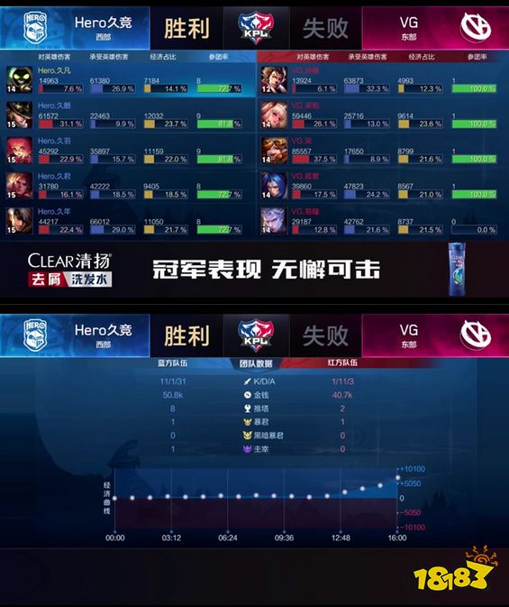 2019KPL秋季赛快讯：Hero久竞零封VG气势如虹