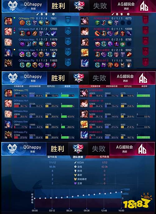 QG让一追三AG超玩会，Fly打破生日不胜魔咒