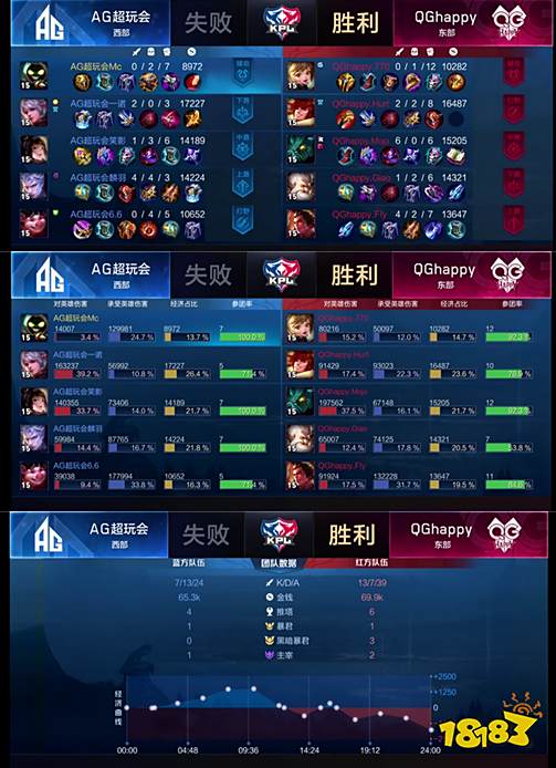 QG让一追三AG超玩会，Fly打破生日不胜魔咒