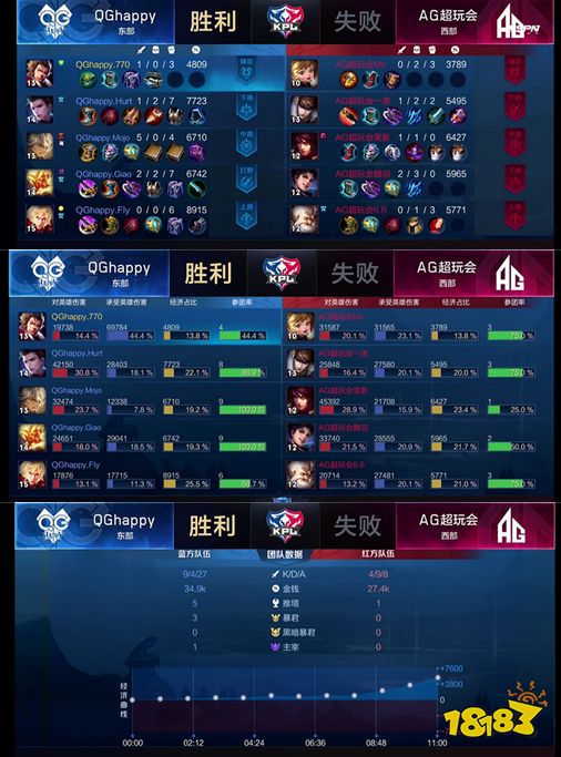 QG让一追三AG超玩会，Fly打破生日不胜魔咒