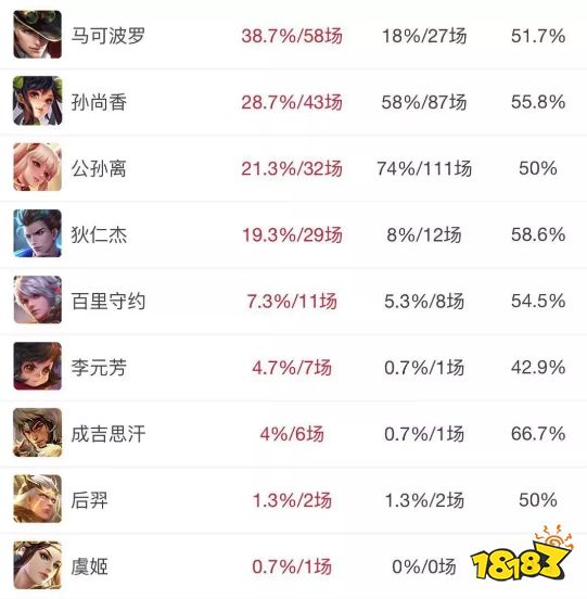 从KPL上看射手之间的优缺点,为什么职业选手很少选择鲁班?