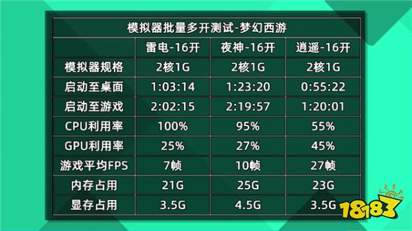 安卓模拟器多开用哪个模拟器好?实测数据对比哪个好用
