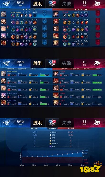 TS击败RW侠终结三连败，十三公孙离三杀超神锁定胜局