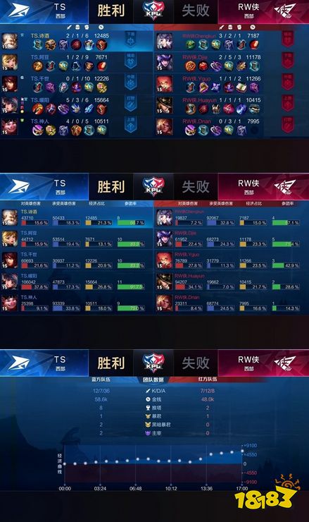 TS击败RW侠终结三连败，十三公孙离三杀超神锁定胜局
