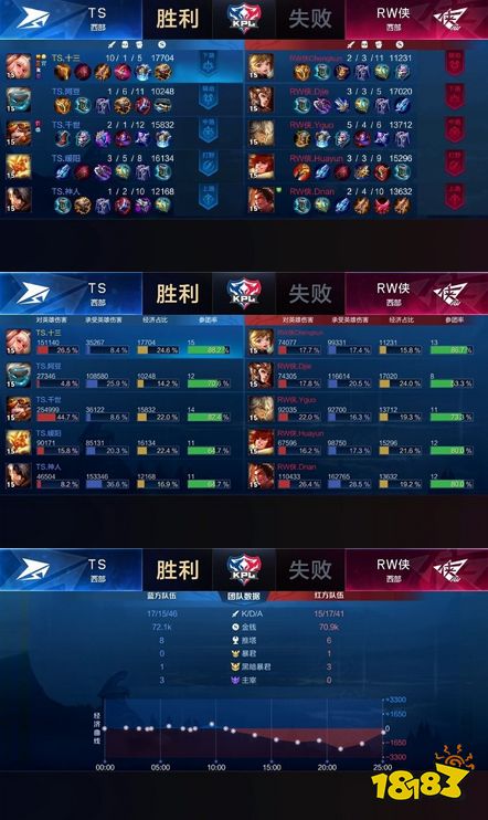 TS击败RW侠终结三连败，十三公孙离三杀超神锁定胜局