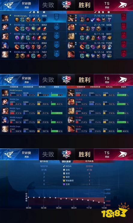 TS击败RW侠终结三连败，十三公孙离三杀超神锁定胜局