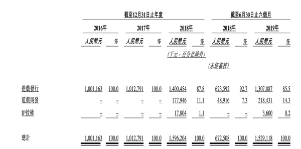 中手游招股书解读：IP生态的稳健经营，10倍低估值的安全边际