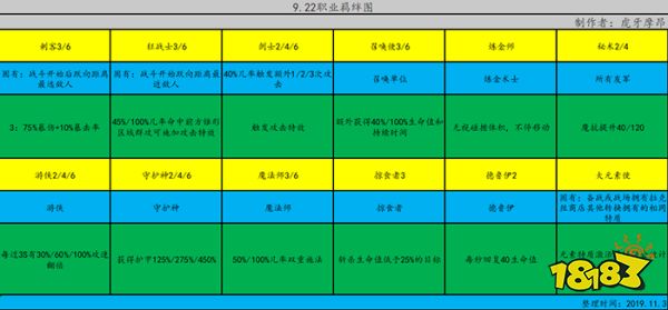 云顶之弈元素职业分类表922云顶最全英雄推荐