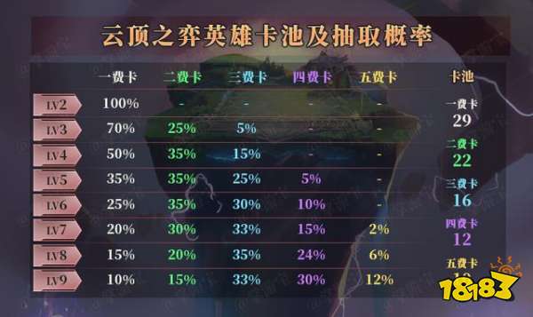 云顶之弈S2赌狗流阵容推荐 9.22赌狗流全新玩法