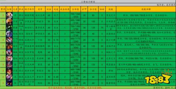 云顶之弈三费棋子全介绍 9.22三费棋子解读表