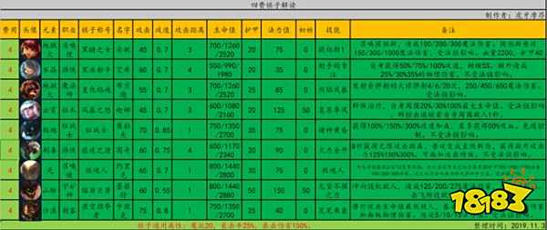 云顶之弈四费棋子全介绍 9.22四费棋子解读表