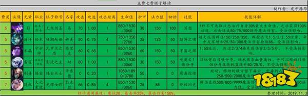 9.22五费棋子解读表 云顶之弈五费棋子全介绍