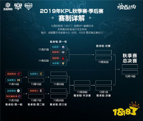 2019年KPL秋季赛季后赛11月14日开战，冬季冠军杯选拔赛即将来袭