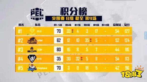 PEL职业联赛已经打响 第八场谁能大吉大利