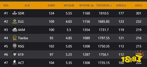 突围赛4AM小组第三出线 XQF伞兵成最强选手