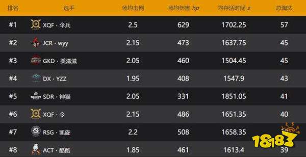 突围赛4AM小组第三出线 XQF伞兵成最强选手