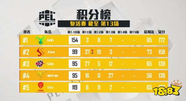 GDG霸占复活赛榜首 以第一名身份晋级无疑