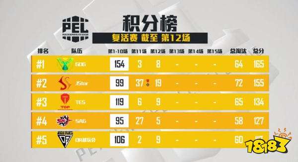 GDG霸占复活赛榜首 以第一名身份晋级无疑