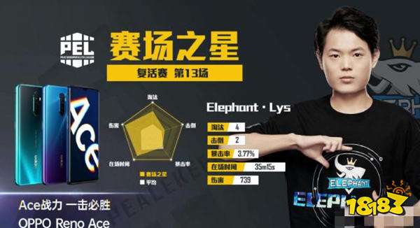 GDG霸占复活赛榜首 以第一名身份晋级无疑