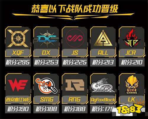 和平精英PEL突围赛正式结束 30支队伍晋级鏖战西安