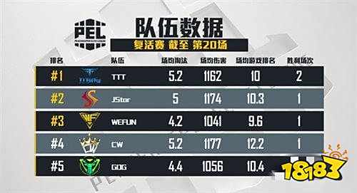 和平精英PEL突围赛正式结束 30支队伍晋级鏖战西安