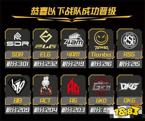 和平精英PEL突围赛正式结束 30支队伍晋级鏖战西安