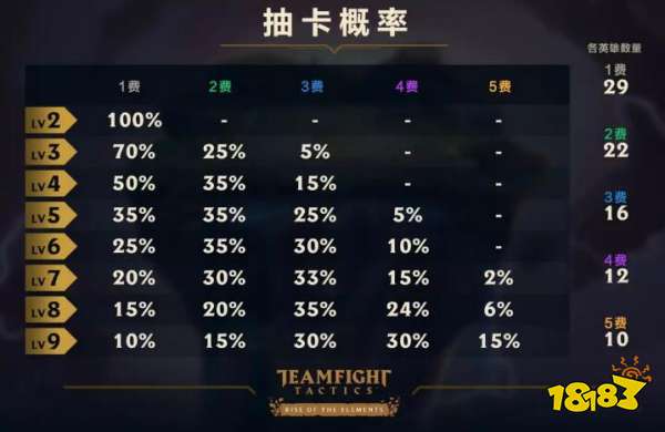 云顶之弈S2新手入门必备 抽卡概率英雄伤害一览表
