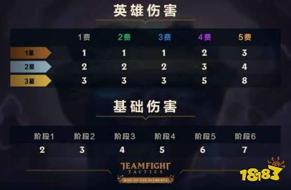 云顶之弈S2新手入门必备 抽卡概率英雄伤害一览表